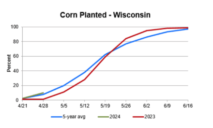 Wisconsin Ag News – Crop Progress & Condition