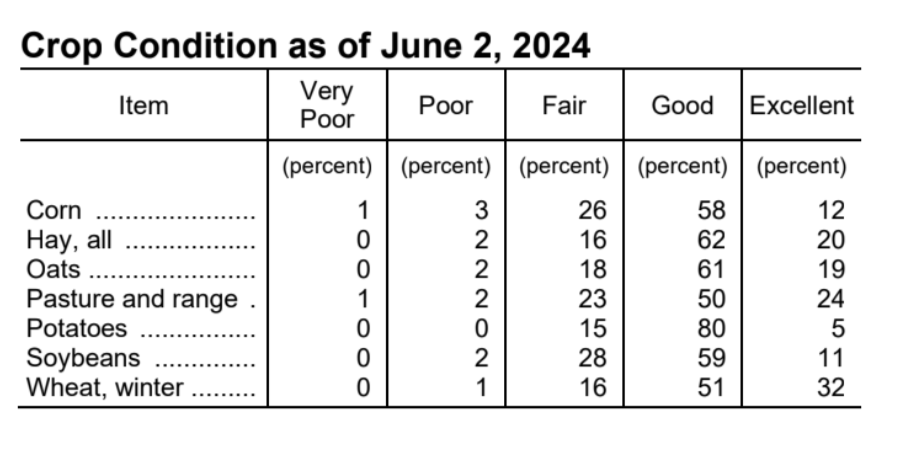 USDA: Wisconsin Ag News – Crop Progress & Condition