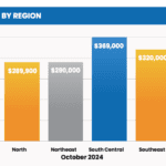 Wisconsin REALTORS® Association: Home Sales and Median Prices Both Rise in October