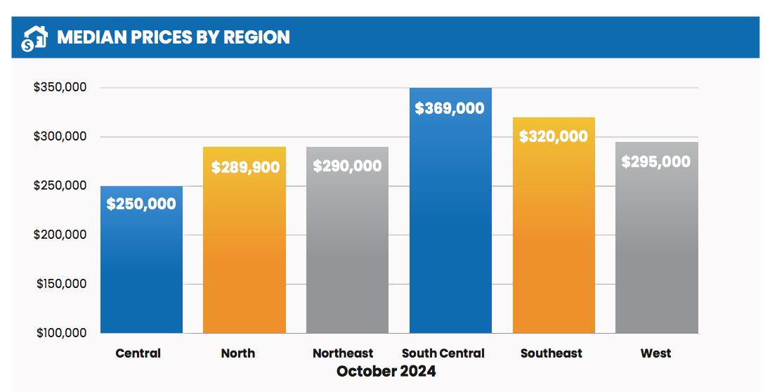 Wisconsin REALTORS® Association: Home Sales and Median Prices Both Rise in October