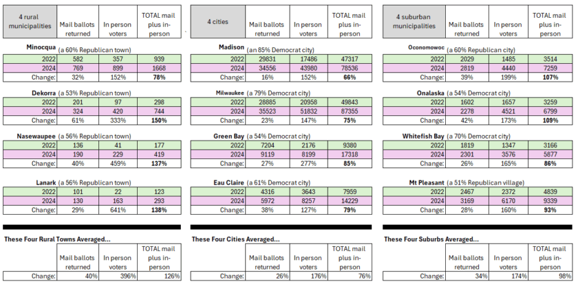 Joe Handrick's analysis of early vote totals from 16 key municipalities as of 10.31.24