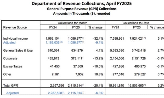Wisconsin Tax Collections Lag Behind 2024-25 Projections as Revenue Growth Slows