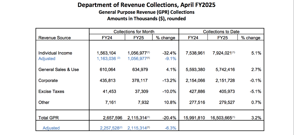 Wisconsin Tax Collections Lag Behind 2024-25 Projections as Revenue Growth Slows