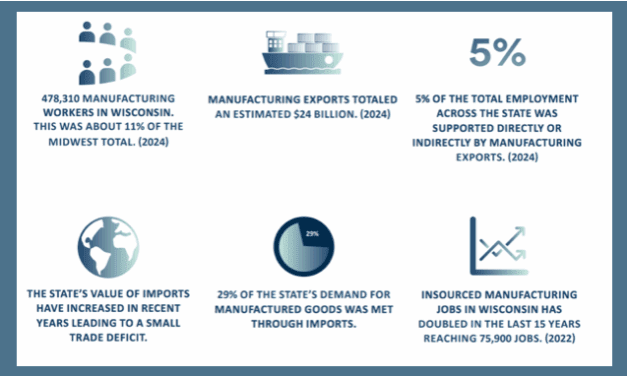 Wisconsin Manufacturers Boost Global Trade, Foreign Investment, Report Finds