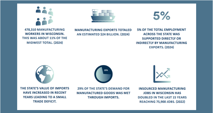 Wisconsin Manufacturers Boost Global Trade, Foreign Investment, Report Finds