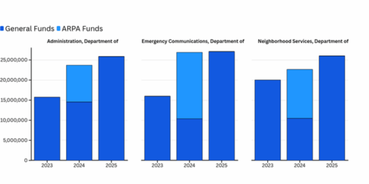 Wanggaard blasts Milwaukee for using Act 12 revenue largely for pensions and raises