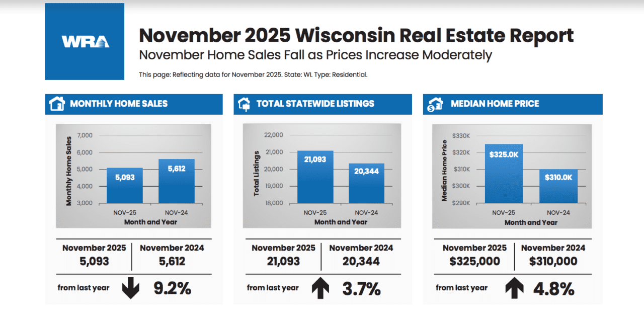 Wisconsin home sales plummet in November