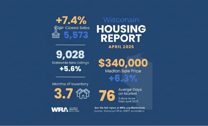 Wisconsin Home Sales and Prices Rise Again in April Amid Tight Inventory