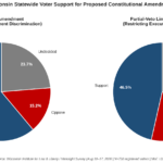 Wisconsin Voters Back Equality Amendment, Seek Limit on Governor Partial-Veto Power, WILL Poll Reveals