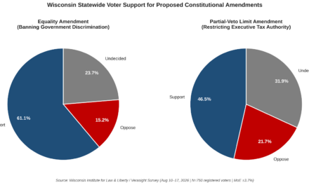Wisconsin Voters Back Equality Amendment, Seek Limit on Governor Partial-Veto Power, WILL Poll Reveals