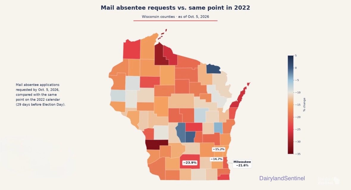 Wisconsin mail absentee requests down 18% from 2022 pace