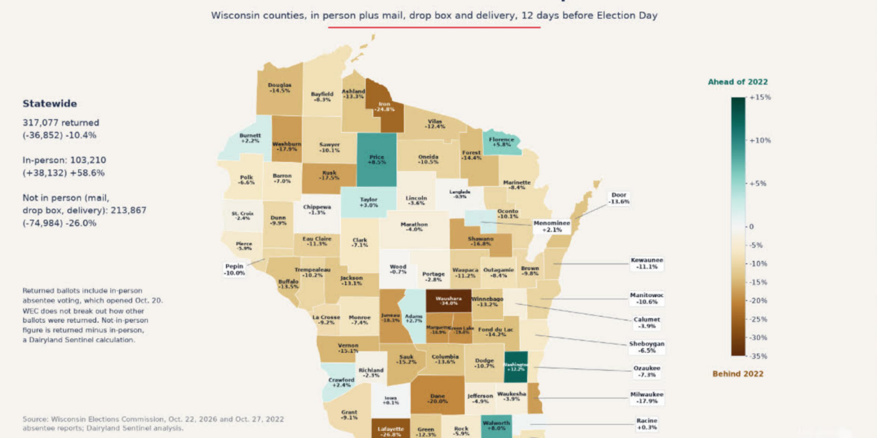 Early Vote Picking Up Steam Thanks to In-Person Absentees, Albeit 10.4% Below 2022 Pace