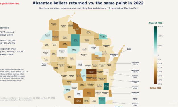 Early Vote Picking Up Steam Thanks to In-Person Absentees, Albeit 10.4% Below 2022 Pace