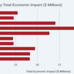 Wisconsin Agritourism Generated $765 Million Economic Impact and 4.3 Million Visitors in 2025, Study Finds