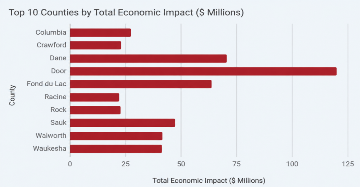 Wisconsin Agritourism Generated $765 Million Economic Impact and 4.3 Million Visitors in 2025, Study Finds