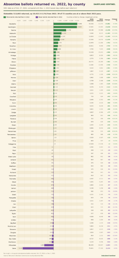 Absentee Ballot returns by county